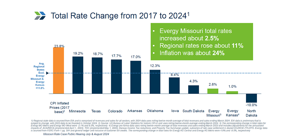 Bar chart showing total rate changes from 2017 to 2024