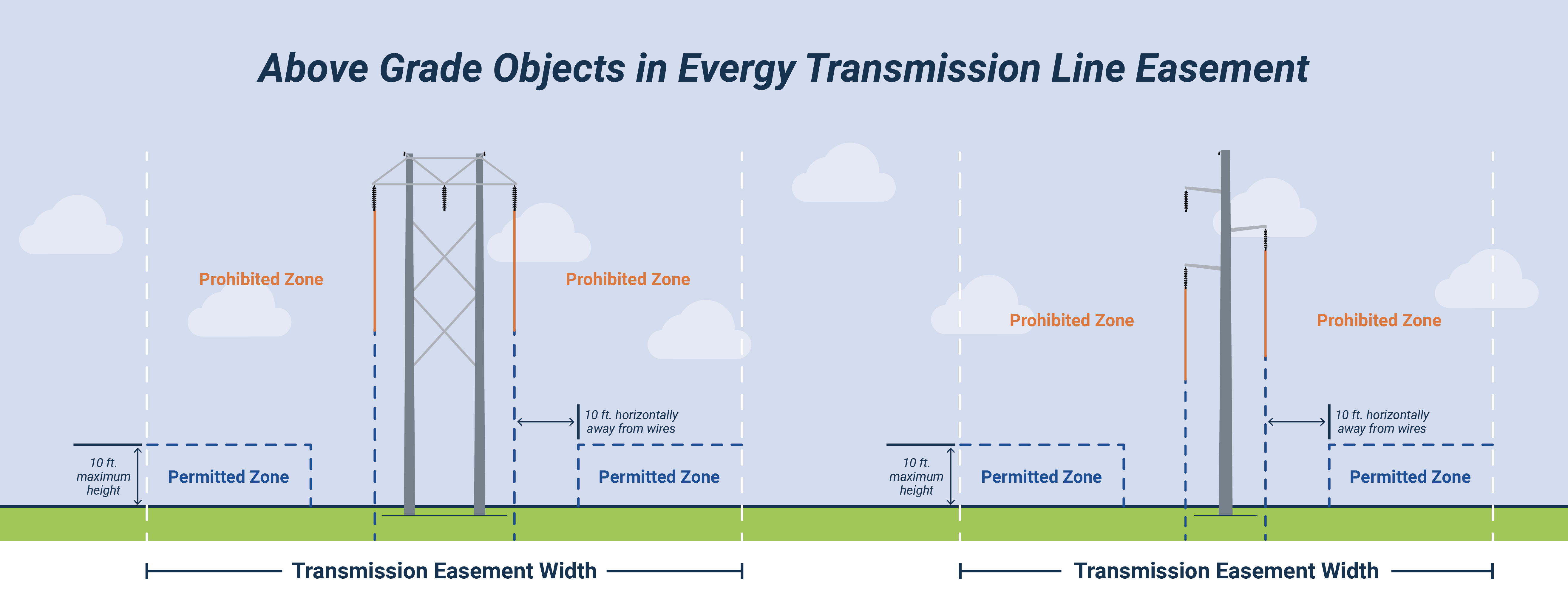 Illustration of above grade objects in easement