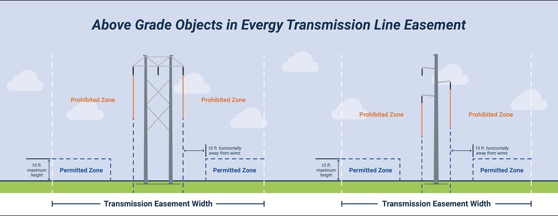 Illustration of above grade objects in easement