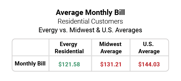 chart showing average monthly Evergy bill compared to those of neighboring states