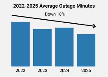 Bar chart showing a decrease in annual customer outage minutes