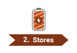 Battery storing energy with the arrow saying: Stores 