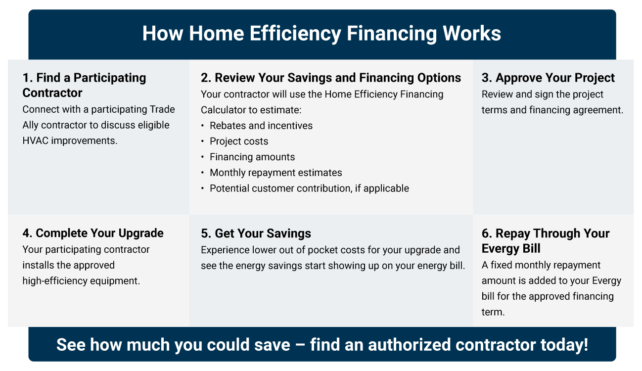 How Home Efficiency Financing  Works Infographic